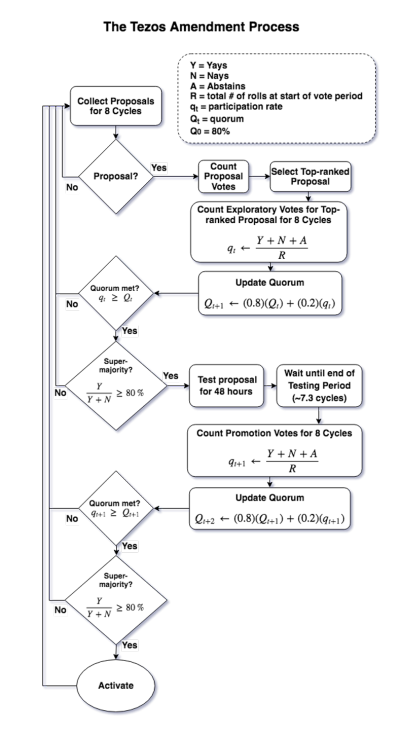 体验Tezos“自我修正”的过程（上） - 第4张  | 比特币-比特币价格-比特币行情交易交流平台