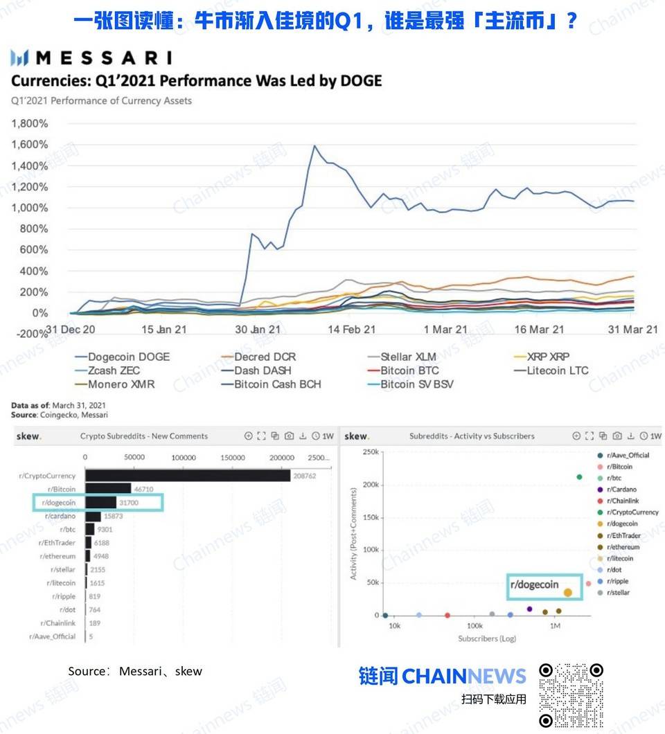 一张图读懂：牛市渐入佳境的 Q1，谁是最强「主流币」？ - 第1张  | 比特币-比特币价格-比特币行情交易交流平台