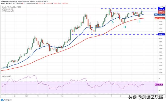 主流数字货币价格分析4/13：BTC，XRP，DOT，UNI，LTC，LINK，XLM - 第1张  | 比特币-比特币价格-比特币行情交易交流平台