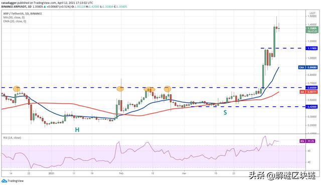 主流数字货币价格分析4/13：BTC，XRP，DOT，UNI，LTC，LINK，XLM - 第2张  | 比特币-比特币价格-比特币行情交易交流平台