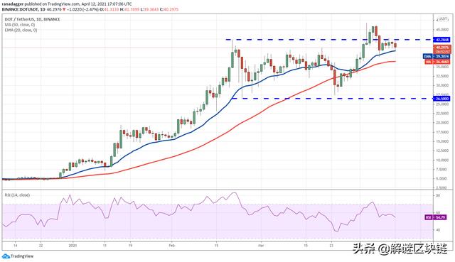 主流数字货币价格分析4/13：BTC，XRP，DOT，UNI，LTC，LINK，XLM - 第3张  | 比特币-比特币价格-比特币行情交易交流平台
