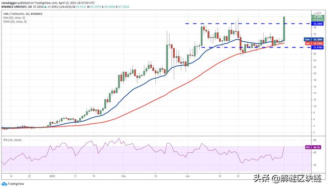 主流数字货币价格分析4/13：BTC，XRP，DOT，UNI，LTC，LINK，XLM - 第4张  | 比特币-比特币价格-比特币行情交易交流平台