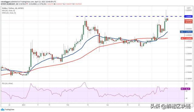 主流数字货币价格分析4/13：BTC，XRP，DOT，UNI，LTC，LINK，XLM - 第7张  | 比特币-比特币价格-比特币行情交易交流平台
