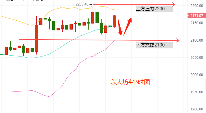 贺金杉-4.13比特币以太坊行情高位波动，新的起点是否来临。 - 第3张  | 比特币-比特币价格-比特币行情交易交流平台