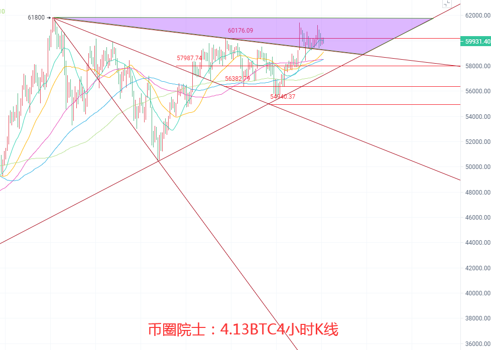 币圈院士：4.13BTC回调蓄力ETH横盘LTC震荡下行DOT箱体难破FIL继续洗盘，狗狗币三角口站立，今日行情分析及操作建议解析 - 第3张  | 比特币-比特币价格-比特币行情交易交流平台
