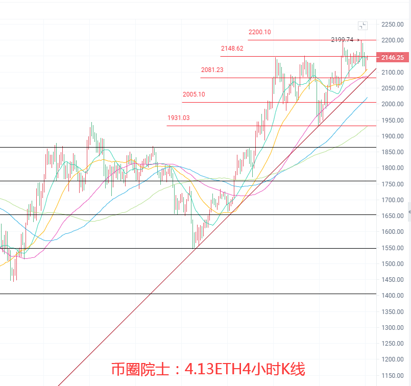 币圈院士：4.13BTC回调蓄力ETH横盘LTC震荡下行DOT箱体难破FIL继续洗盘，狗狗币三角口站立，今日行情分析及操作建议解析 - 第4张  | 比特币-比特币价格-比特币行情交易交流平台