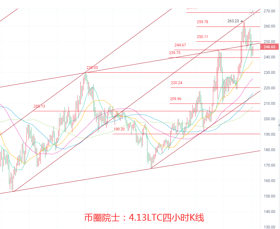 币圈院士：4.13BTC回调蓄力ETH横盘LTC震荡下行DOT箱体难破FIL继续洗盘，狗狗币三角口站立，今日行情分析及操作建议解析 - 第5张  | 比特币-比特币价格-比特币行情交易交流平台