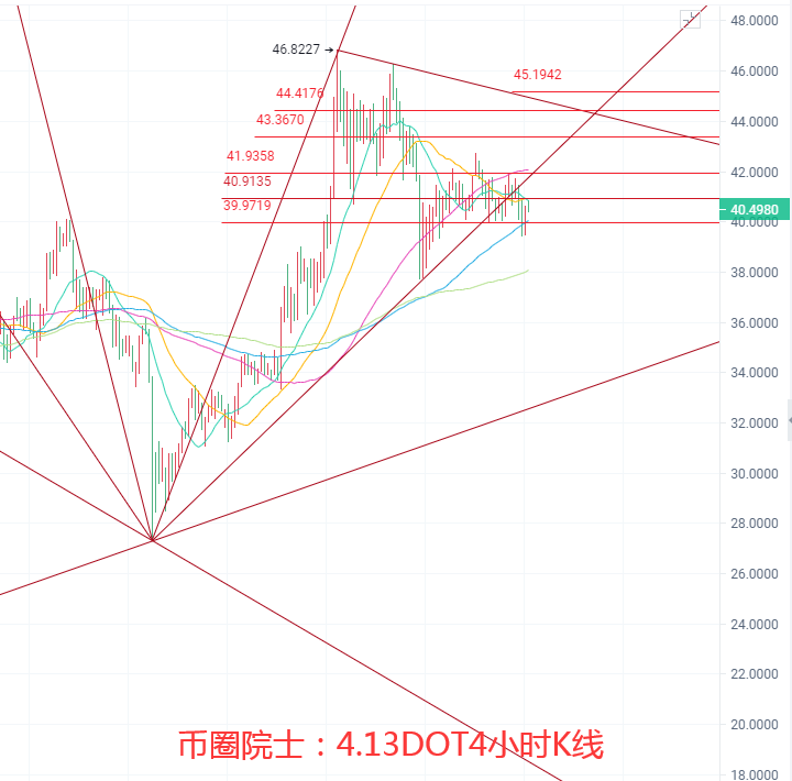 币圈院士：4.13BTC回调蓄力ETH横盘LTC震荡下行DOT箱体难破FIL继续洗盘，狗狗币三角口站立，今日行情分析及操作建议解析 - 第6张  | 比特币-比特币价格-比特币行情交易交流平台