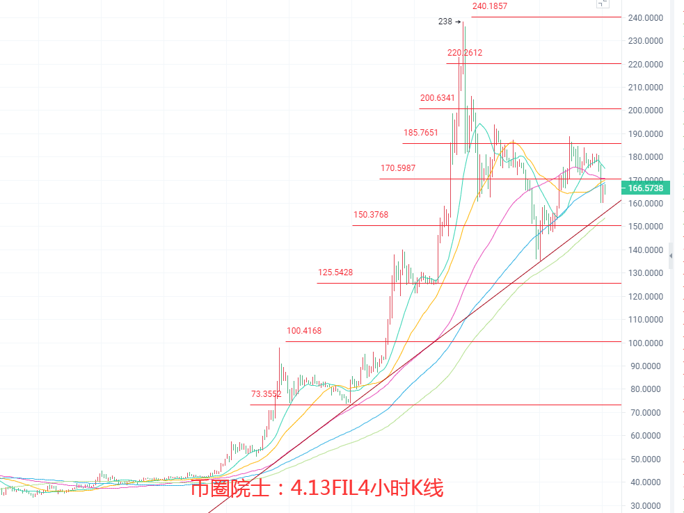 币圈院士：4.13BTC回调蓄力ETH横盘LTC震荡下行DOT箱体难破FIL继续洗盘，狗狗币三角口站立，今日行情分析及操作建议解析 - 第7张  | 比特币-比特币价格-比特币行情交易交流平台