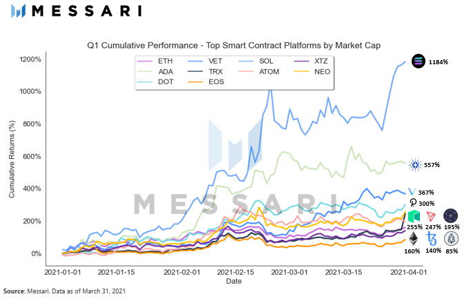 加密资产在2021年第一季度表现良好，硬币安全系统表现出色。30倍的神话还能延续吗？ - 第3张  | 比特币-比特币价格-比特币行情交易交流平台