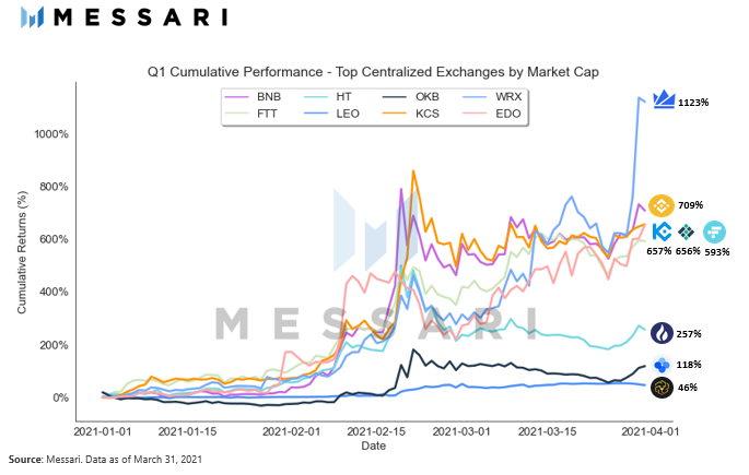 加密资产在2021年第一季度表现良好，硬币安全系统表现出色。30倍的神话还能延续吗？ - 第4张  | 比特币-比特币价格-比特币行情交易交流平台