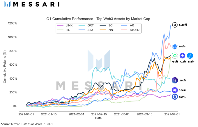 加密资产在2021年第一季度表现良好，硬币安全系统表现出色。30倍的神话还能延续吗？ - 第7张  | 比特币-比特币价格-比特币行情交易交流平台