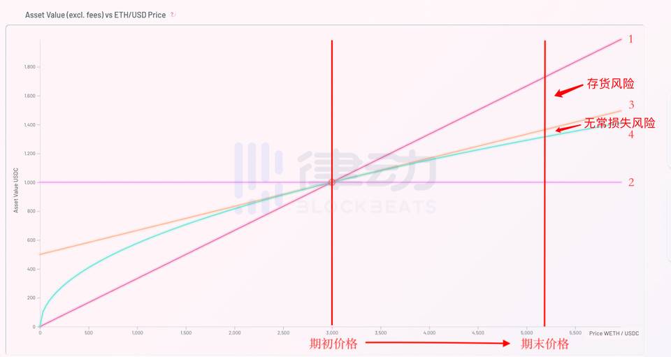 观点： Uniswap V3 放大了 LP 的做市风险 - 第2张  | 比特币-比特币价格-比特币行情交易交流平台