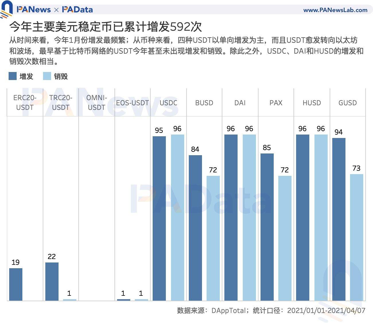 数读7大稳定币：今年增发近600次，USDT场外溢价超3% - 第3张  | 比特币-比特币价格-比特币行情交易交流平台