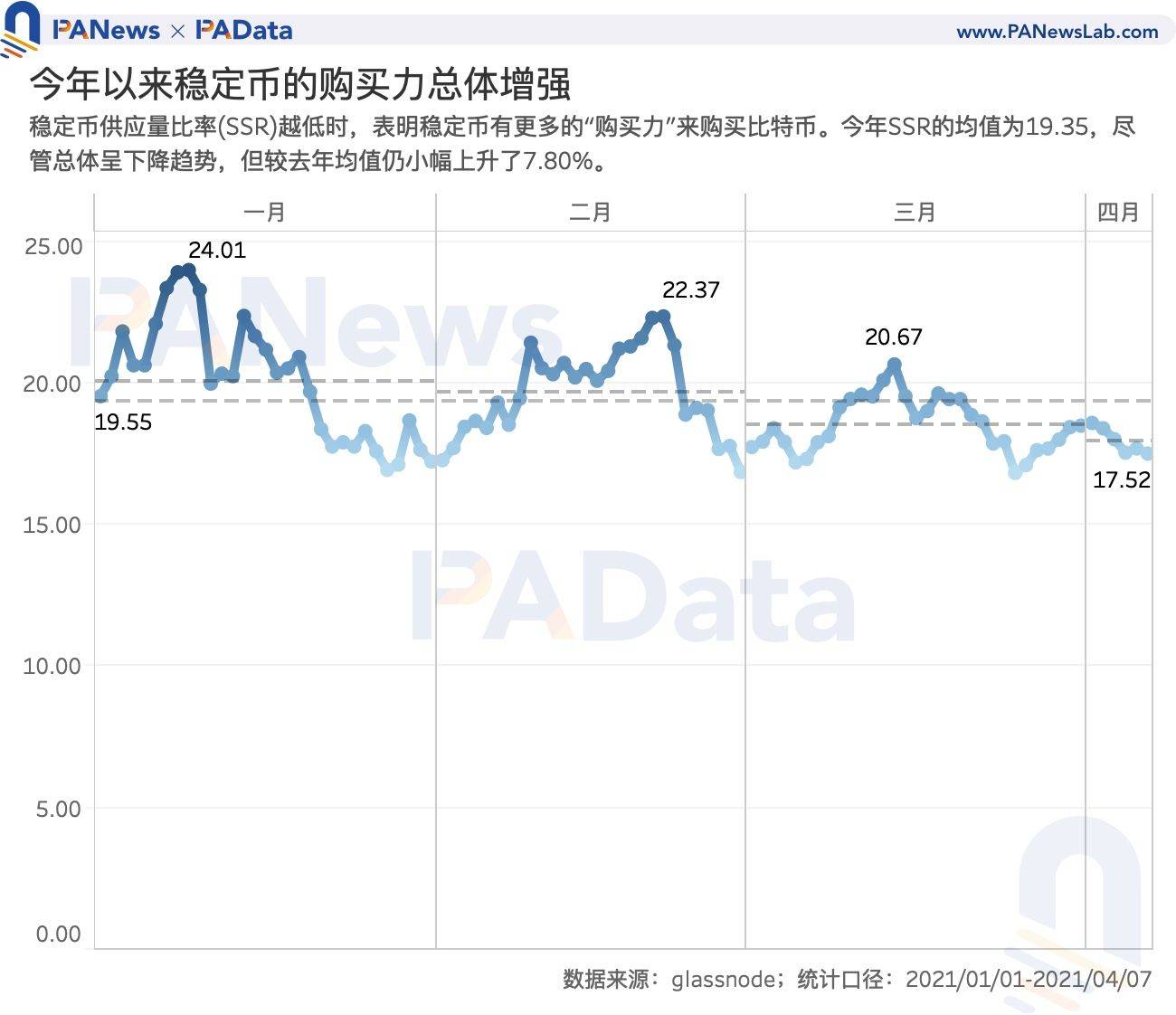 数读7大稳定币：今年增发近600次，USDT场外溢价超3% - 第4张  | 比特币-比特币价格-比特币行情交易交流平台
