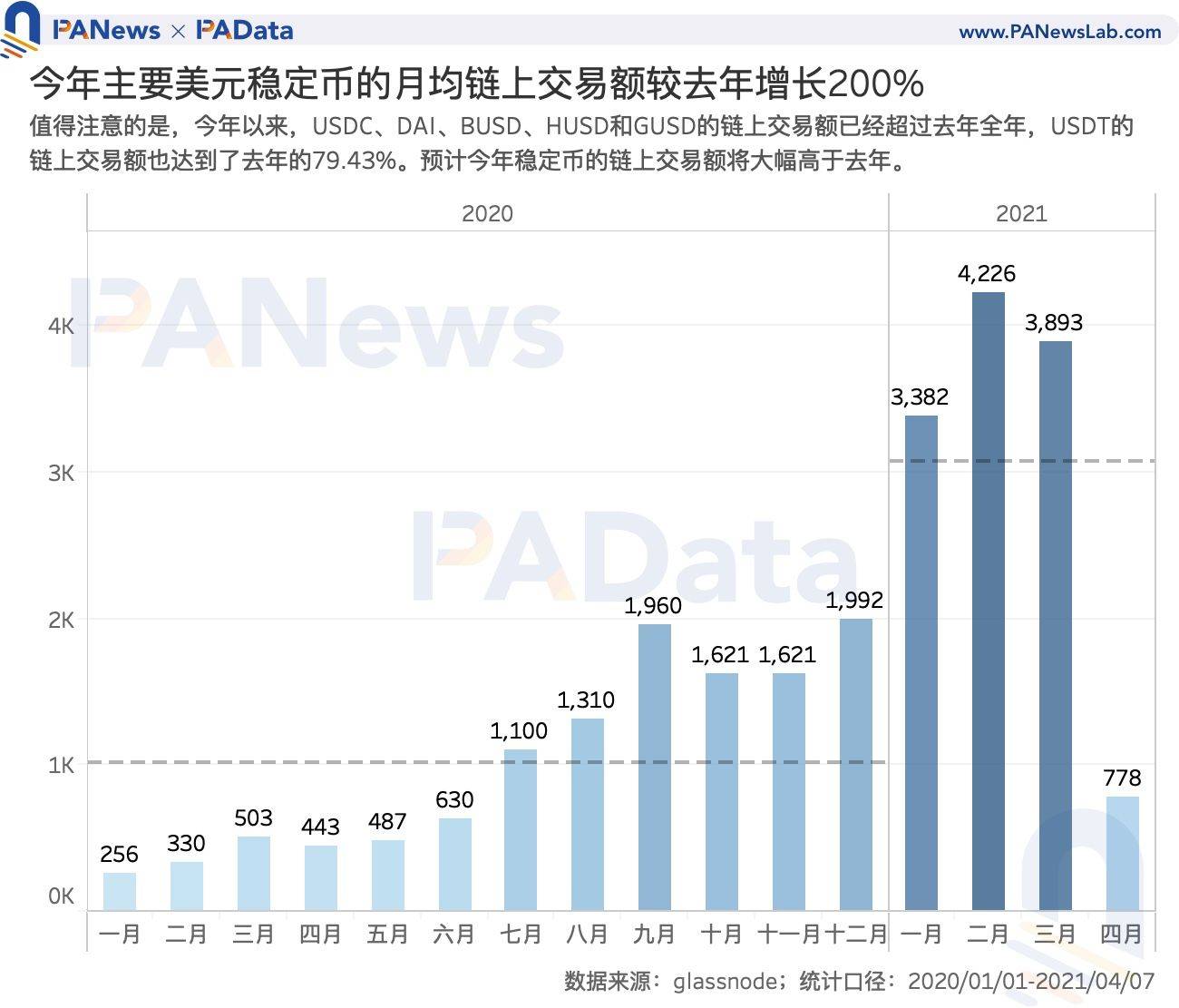 数读7大稳定币：今年增发近600次，USDT场外溢价超3% - 第5张  | 比特币-比特币价格-比特币行情交易交流平台