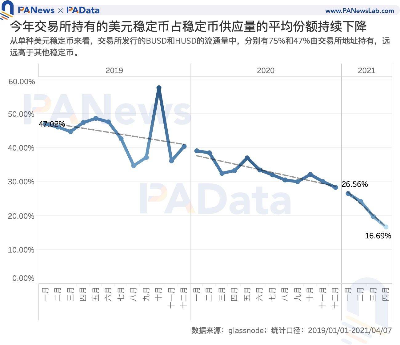 数读7大稳定币：今年增发近600次，USDT场外溢价超3% - 第7张  | 比特币-比特币价格-比特币行情交易交流平台