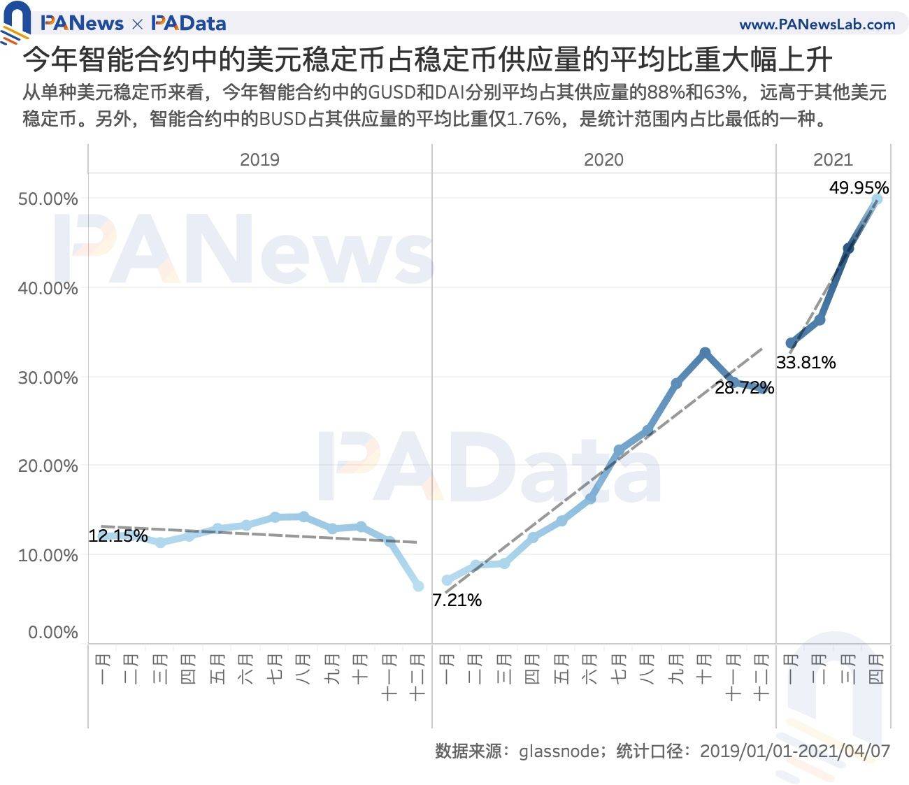 数读7大稳定币：今年增发近600次，USDT场外溢价超3% - 第8张  | 比特币-比特币价格-比特币行情交易交流平台