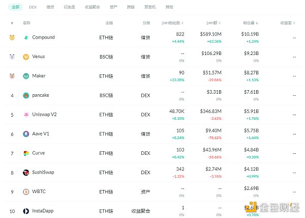 金色DeFi日报 | DeFi中锁定资产突破600亿美元 - 第1张  | 比特币-比特币价格-比特币行情交易交流平台