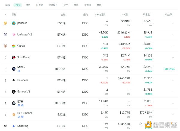 金色DeFi日报 | DeFi中锁定资产突破600亿美元 - 第2张  | 比特币-比特币价格-比特币行情交易交流平台