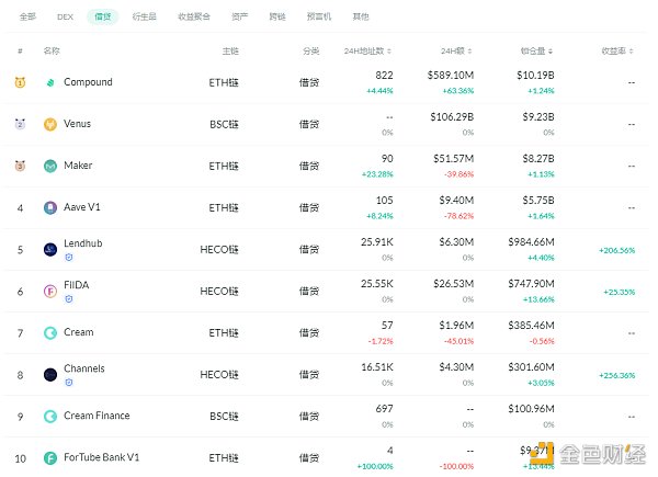 金色DeFi日报 | DeFi中锁定资产突破600亿美元 - 第3张  | 比特币-比特币价格-比特币行情交易交流平台