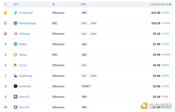 金色DeFi日报 | DeFi中锁定资产突破600亿美元 - 第5张  | 比特币-比特币价格-比特币行情交易交流平台