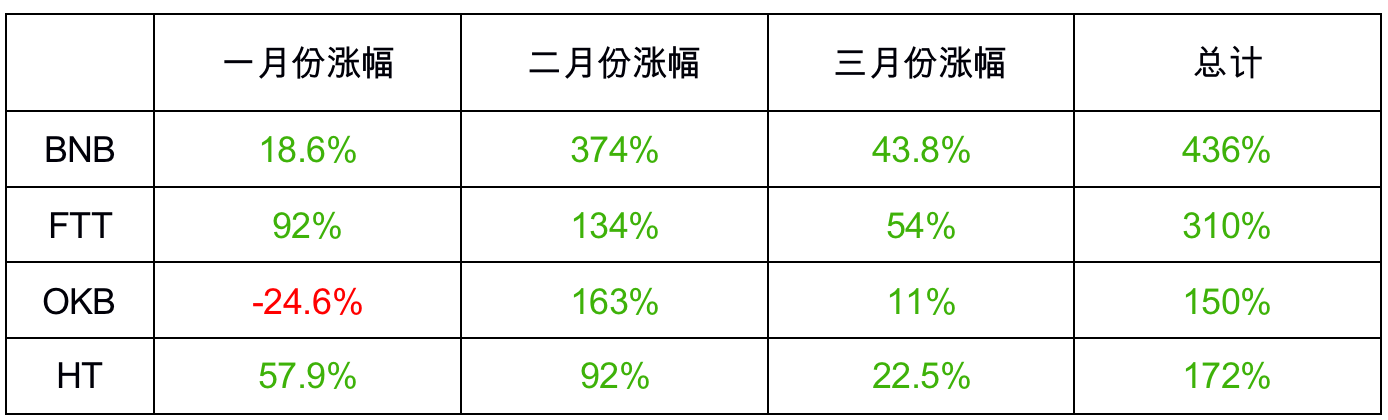 平台货币估值评估coinbase推动BNB FTT HT okb飙升！如何估价？谁是MVP？ - 第2张  | 比特币-比特币价格-比特币行情交易交流平台
