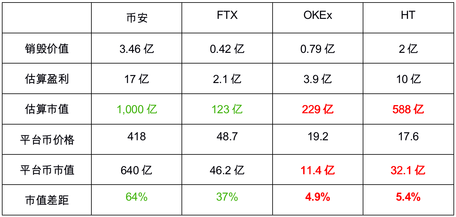平台货币估值评估coinbase推动BNB FTT HT okb飙升！如何估价？谁是MVP？ - 第4张  | 比特币-比特币价格-比特币行情交易交流平台