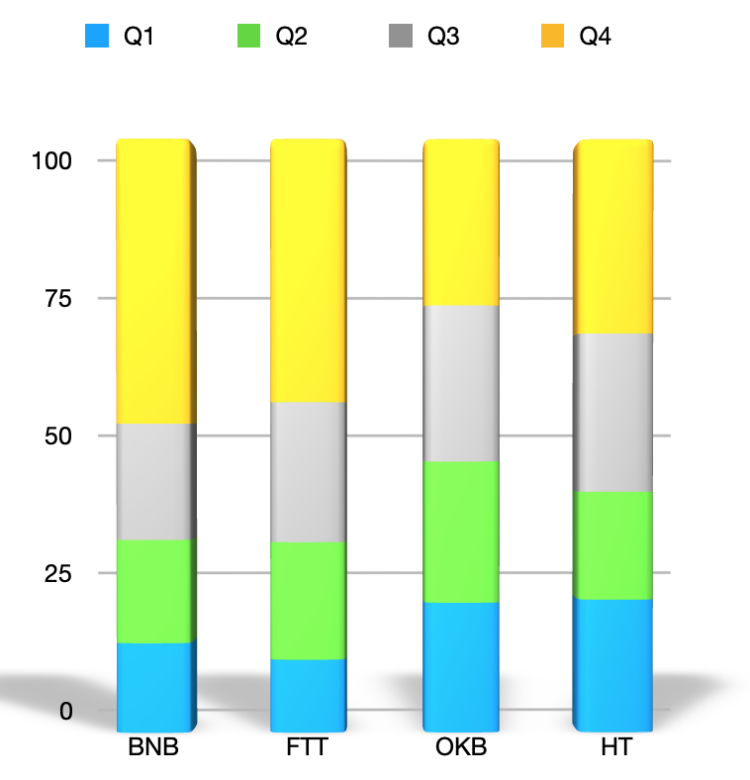 平台货币估值评估coinbase推动BNB FTT HT okb飙升！如何估价？谁是MVP？ - 第7张  | 比特币-比特币价格-比特币行情交易交流平台