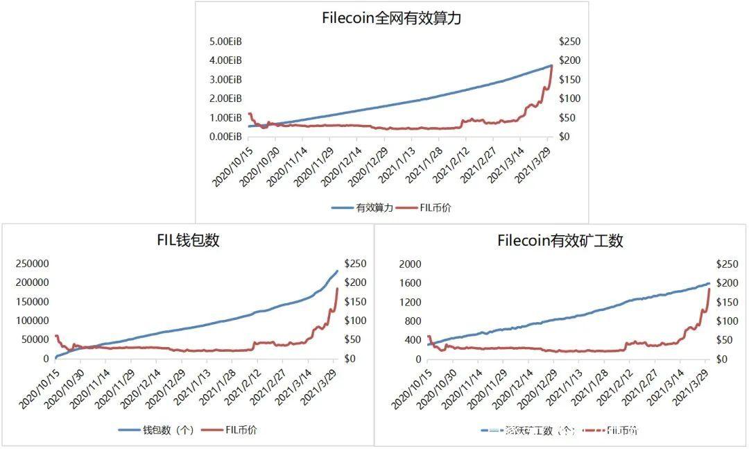 本文从矿商、二级市场、数据存储等指标分析了filecoin的价值 - 第3张  | 比特币-比特币价格-比特币行情交易交流平台