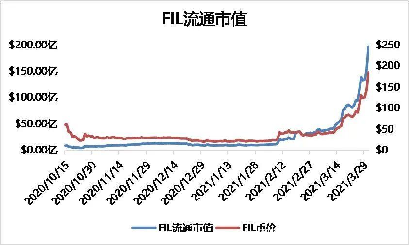 本文从矿商、二级市场、数据存储等指标分析了filecoin的价值 - 第8张  | 比特币-比特币价格-比特币行情交易交流平台
