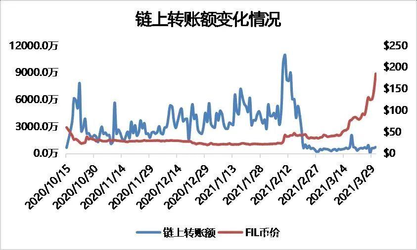 本文从矿商、二级市场、数据存储等指标分析了filecoin的价值 - 第11张  | 比特币-比特币价格-比特币行情交易交流平台