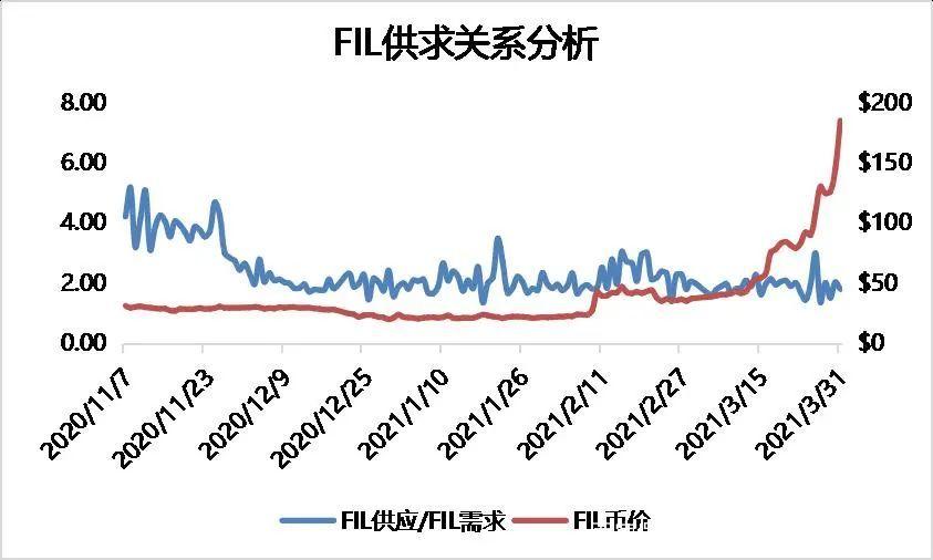 本文从矿商、二级市场、数据存储等指标分析了filecoin的价值 - 第12张  | 比特币-比特币价格-比特币行情交易交流平台