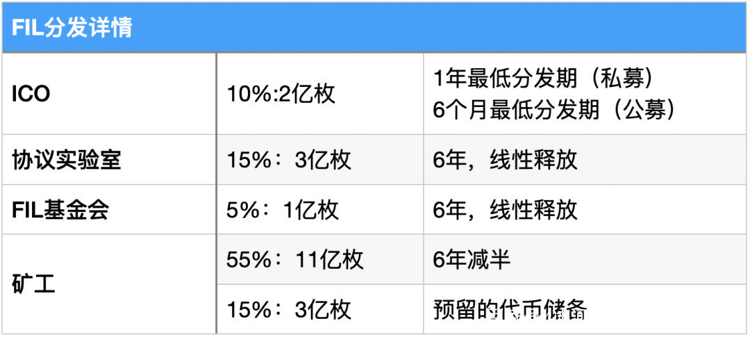 本文从矿商、二级市场、数据存储等指标分析了filecoin的价值 - 第14张  | 比特币-比特币价格-比特币行情交易交流平台