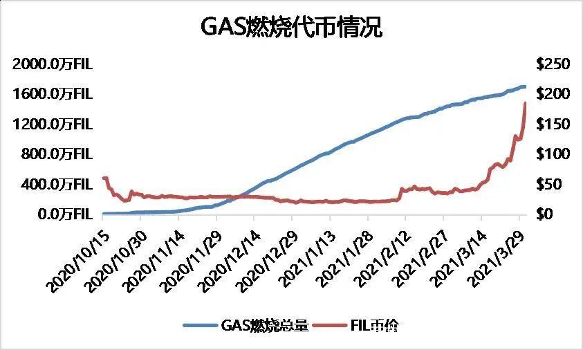 本文从矿商、二级市场、数据存储等指标分析了filecoin的价值 - 第15张  | 比特币-比特币价格-比特币行情交易交流平台