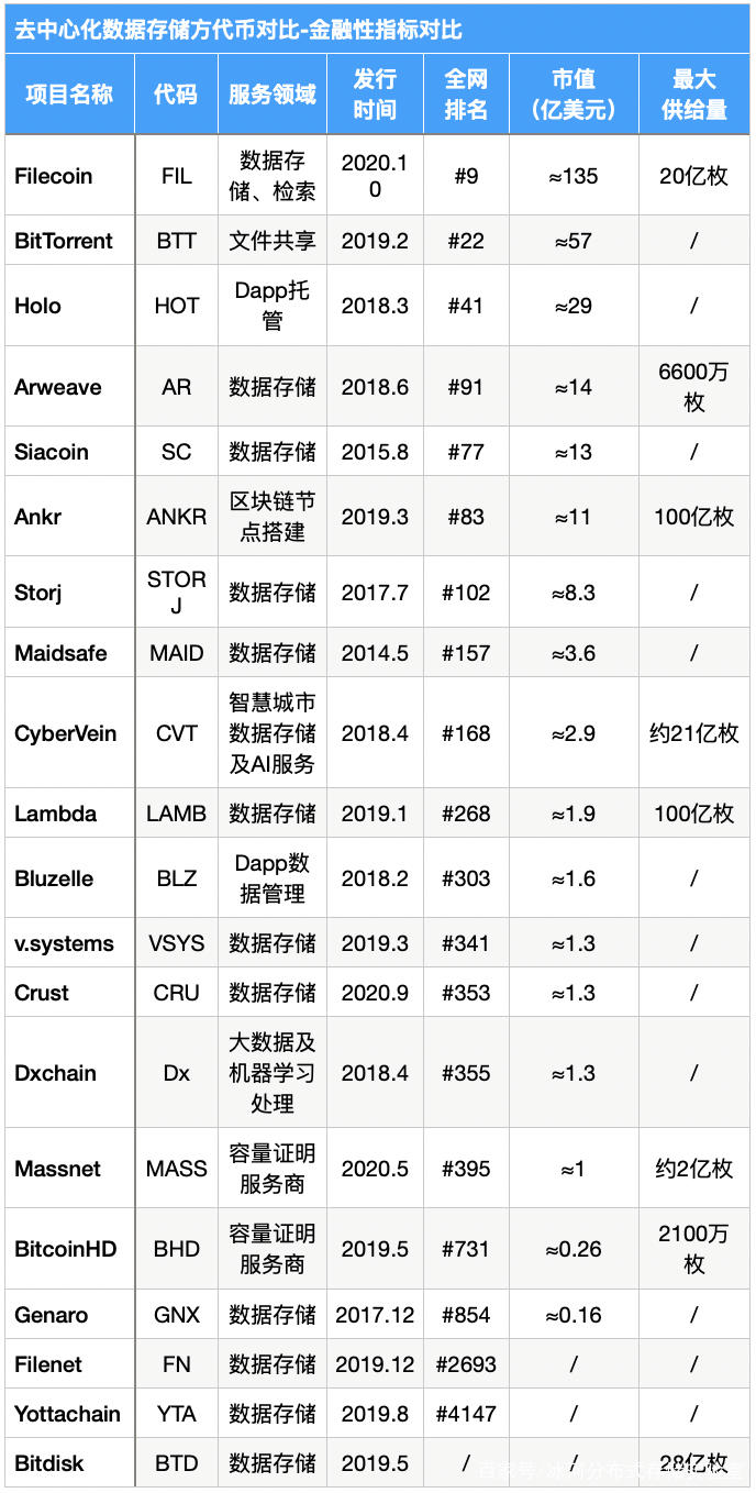本文从矿商、二级市场、数据存储等指标分析了filecoin的价值 - 第17张  | 比特币-比特币价格-比特币行情交易交流平台