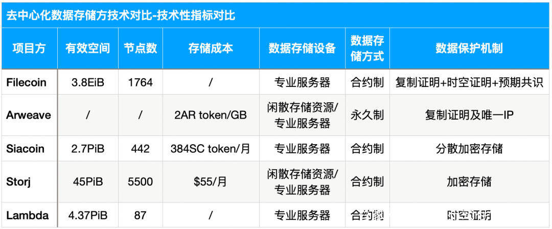 本文从矿商、二级市场、数据存储等指标分析了filecoin的价值 - 第18张  | 比特币-比特币价格-比特币行情交易交流平台