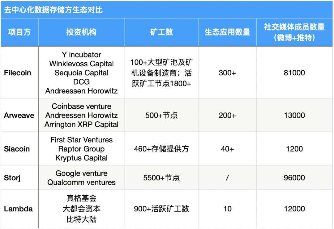 本文从矿商、二级市场、数据存储等指标分析了filecoin的价值 - 第19张  | 比特币-比特币价格-比特币行情交易交流平台