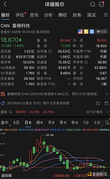 金色前哨 | 扭亏为盈 盘前上涨 嘉楠科技2020年实现毛利润3780万元 - 第1张  | 比特币-比特币价格-比特币行情交易交流平台