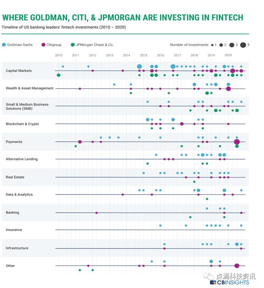 美国跨国银行在金融技术方面投资哪些领域？高盛、摩根大通、花旗集团、摩根士丹利 - 第1张  | 比特币-比特币价格-比特币行情交易交流平台