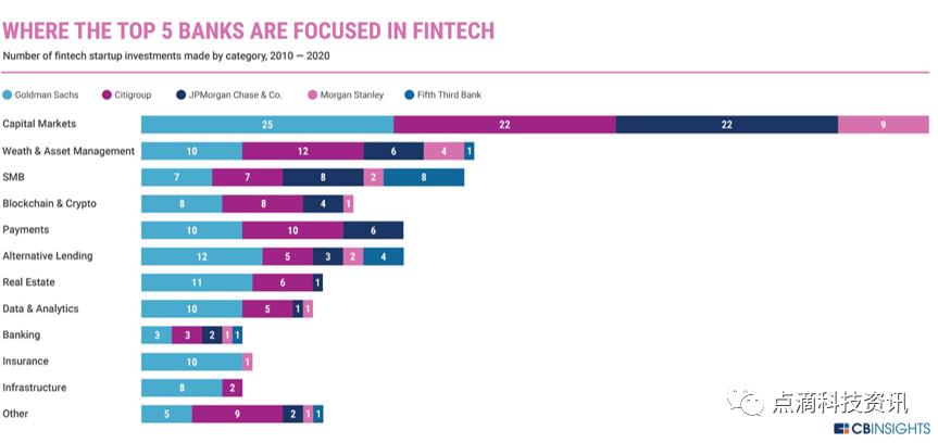 美国跨国银行在金融技术方面投资哪些领域？高盛、摩根大通、花旗集团、摩根士丹利 - 第2张  | 比特币-比特币价格-比特币行情交易交流平台