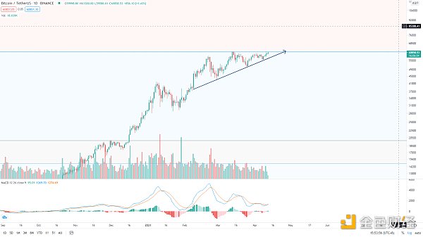 金色趋势丨BTC想启动新一轮趋势 必须突破这里 - 第1张  | 比特币-比特币价格-比特币行情交易交流平台