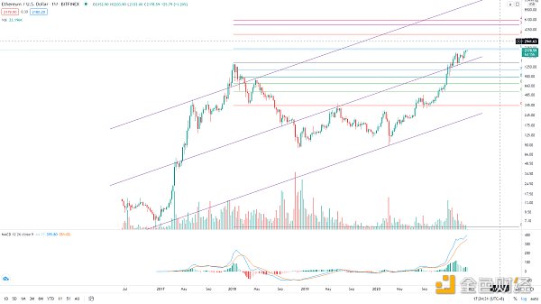金色趋势丨BTC想启动新一轮趋势 必须突破这里 - 第2张  | 比特币-比特币价格-比特币行情交易交流平台