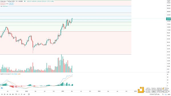 金色趋势丨BTC想启动新一轮趋势 必须突破这里 - 第3张  | 比特币-比特币价格-比特币行情交易交流平台