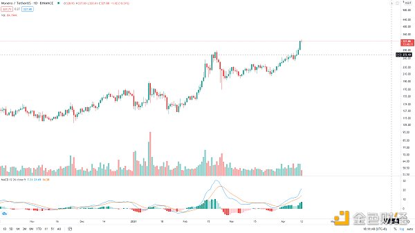 金色趋势丨BTC想启动新一轮趋势 必须突破这里 - 第7张  | 比特币-比特币价格-比特币行情交易交流平台