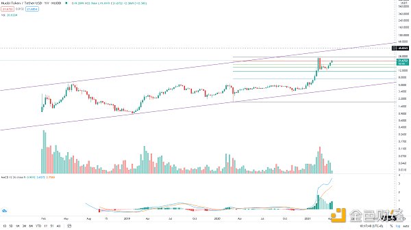 金色趋势丨BTC想启动新一轮趋势 必须突破这里 - 第9张  | 比特币-比特币价格-比特币行情交易交流平台