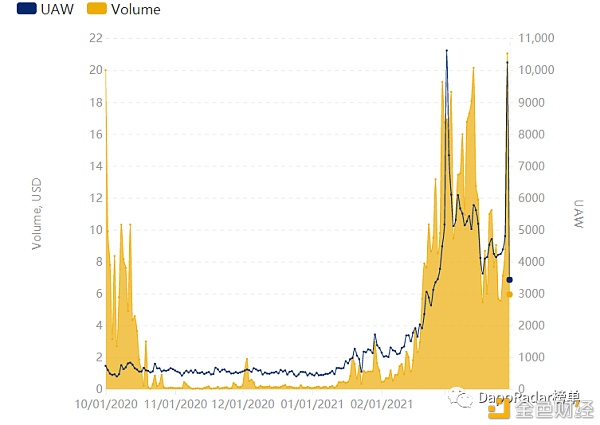 DAPP行业报告：2021年第一季度概览 - 第6张  | 比特币-比特币价格-比特币行情交易交流平台