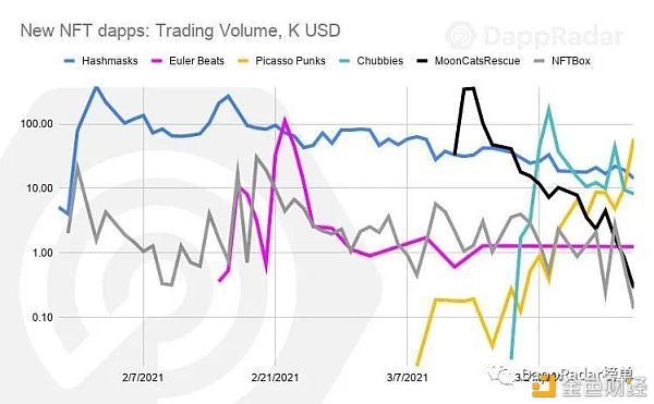DAPP行业报告：2021年第一季度概览 - 第12张  | 比特币-比特币价格-比特币行情交易交流平台
