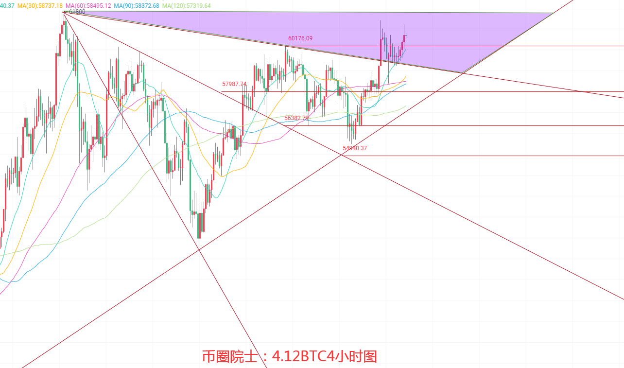 币圈院士：4.12ETH继续领涨BTC徘徊六万DOT进入箱体FIL横盘LTC虚高，狗狗币能否站稳三角口，行情分析及操作建议解析必看 - 第2张  | 比特币-比特币价格-比特币行情交易交流平台