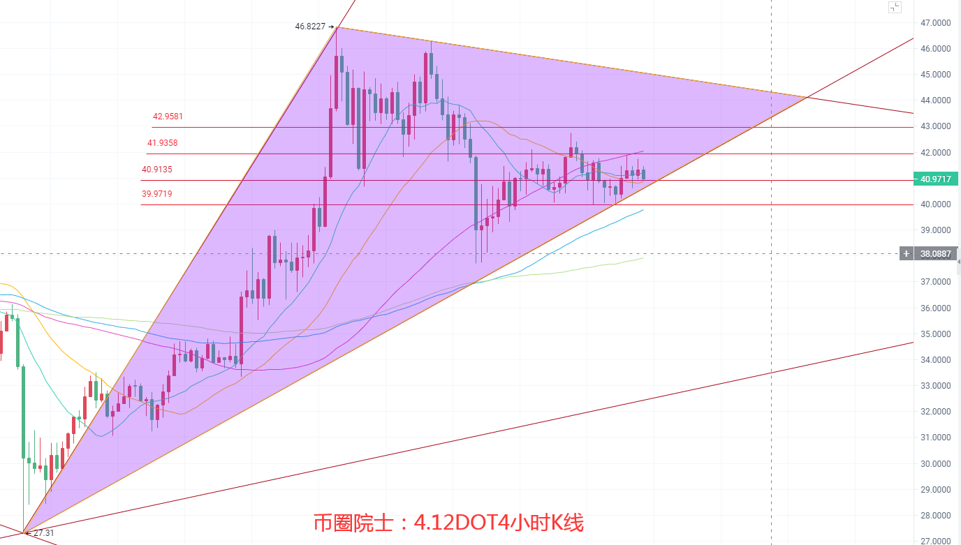 币圈院士：4.12ETH继续领涨BTC徘徊六万DOT进入箱体FIL横盘LTC虚高，狗狗币能否站稳三角口，行情分析及操作建议解析必看 - 第4张  | 比特币-比特币价格-比特币行情交易交流平台